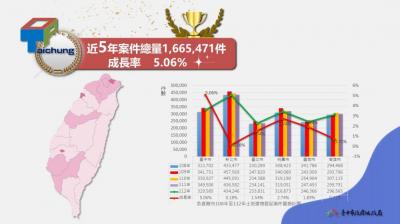 台中這一老市區交易暴增近七倍 地政局說明四大原因