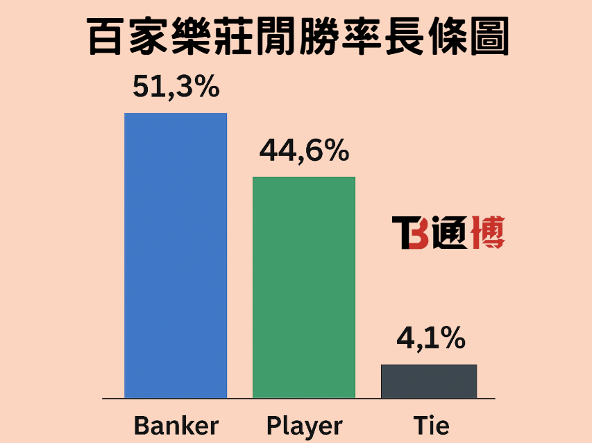 百家樂莊閒勝率長條圖